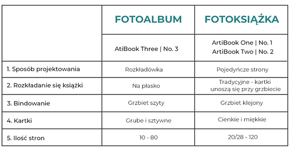 Tabela - różnice fotoksiazka vs fotoalbum